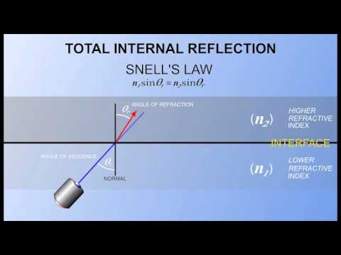 VIDEO: Physics of Fiber Optics